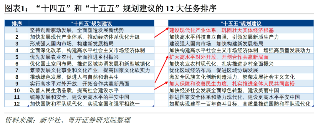 罗志恒：“十五五”规划建议的十二大看点